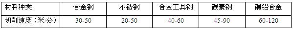 各种材质切削速度表