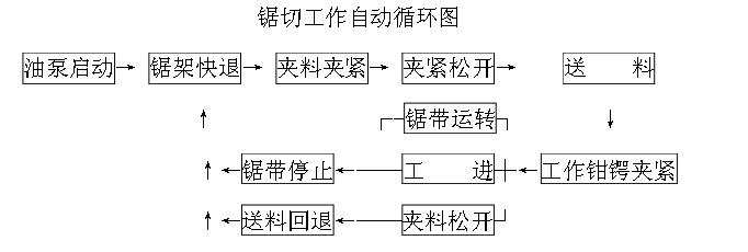 锯切工作循环图